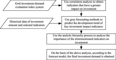 A novel investment strategy for renewable-dominated power distribution networks